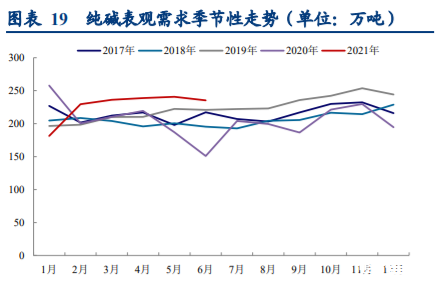 【纯碱产量】6月13日纯碱产量数据录得73.59万吨