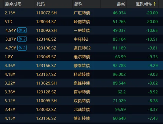 利好！国资出手 触发违约的“岭南转债”部分收购事项已完成