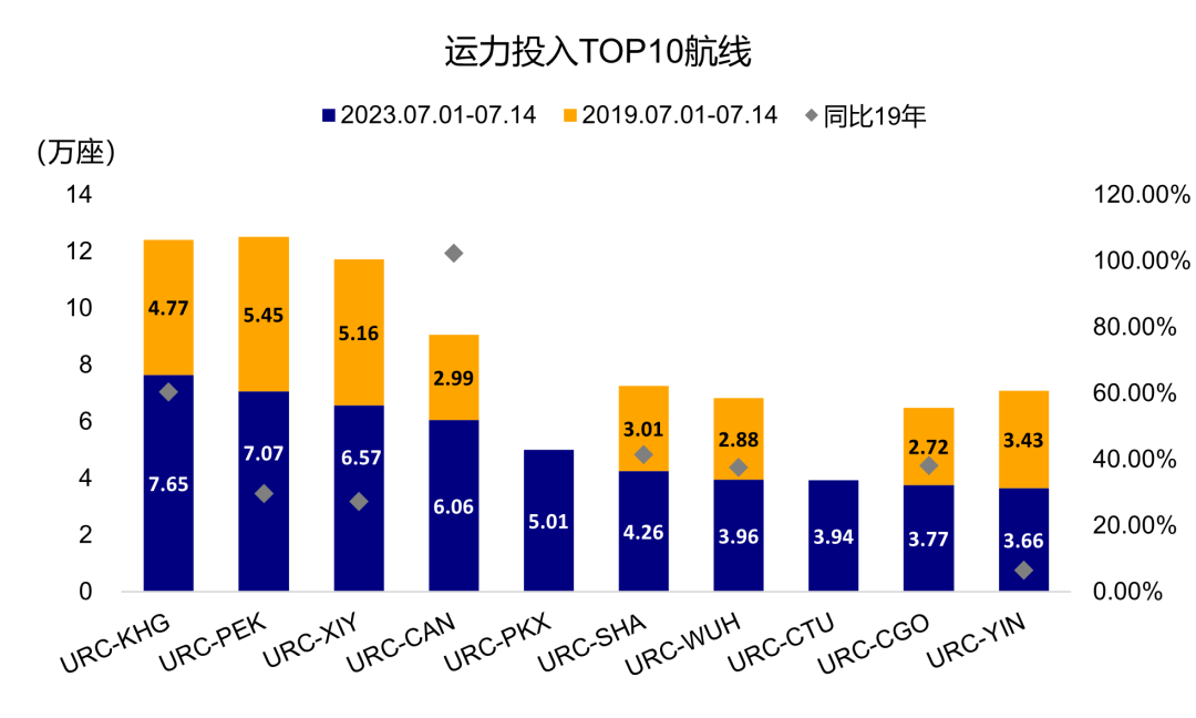 上市航司纷纷调整运力布局迎接暑运行情