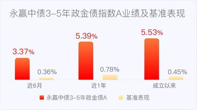 金鹰中债0-3年政金债指数基金今日起发行