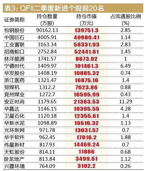 社保基金、QFII、保险调仓各有偏好