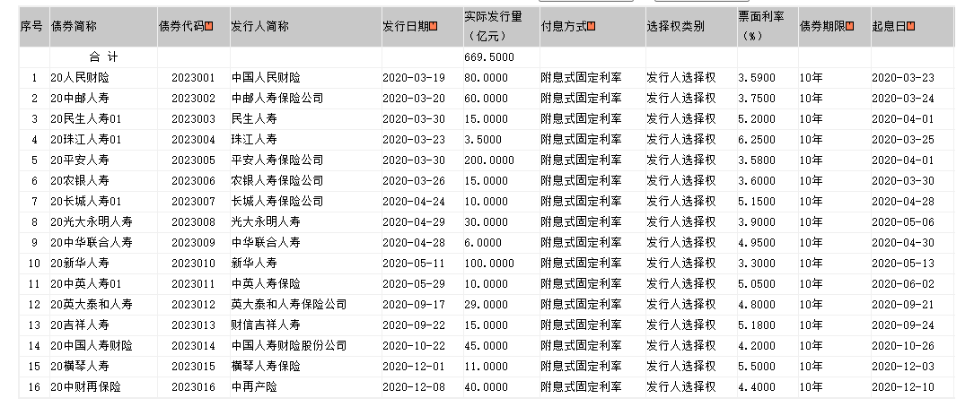 积极寻求债权融资“补血”，2024年保险发债规模超千亿元