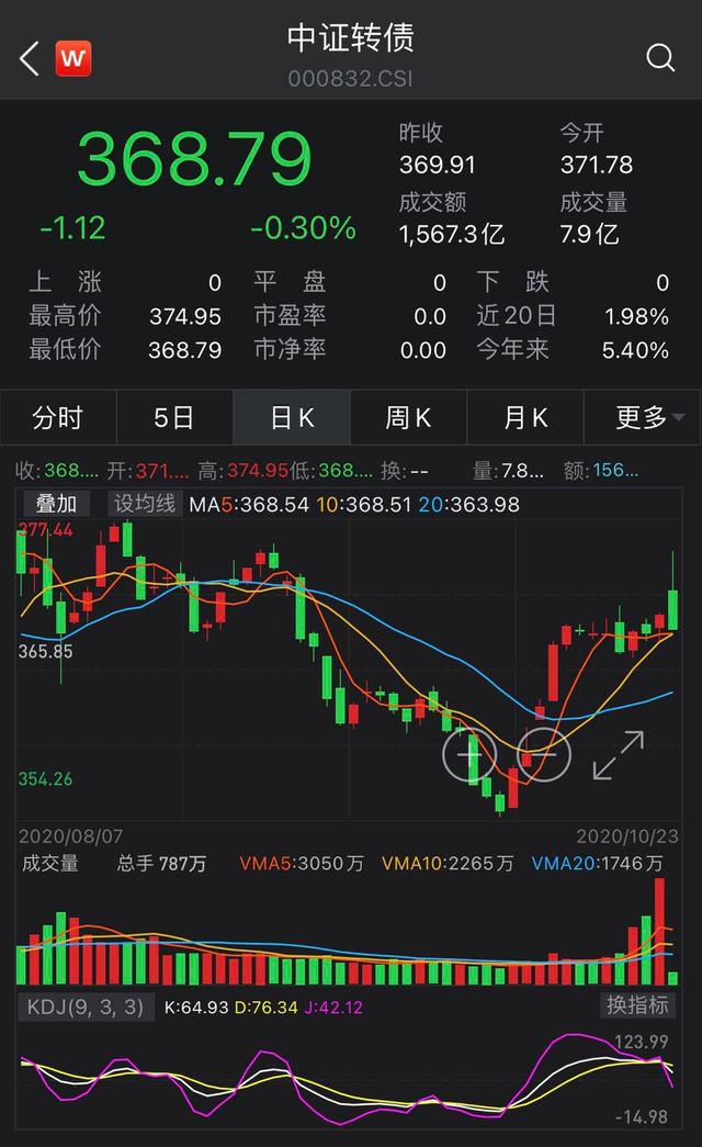 中证转债指数收涨0.12%