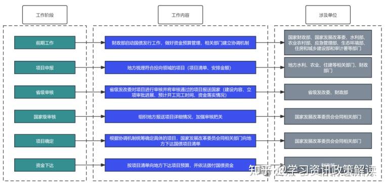 七千亿元超长期特别国债已全部安排到“两重”项目