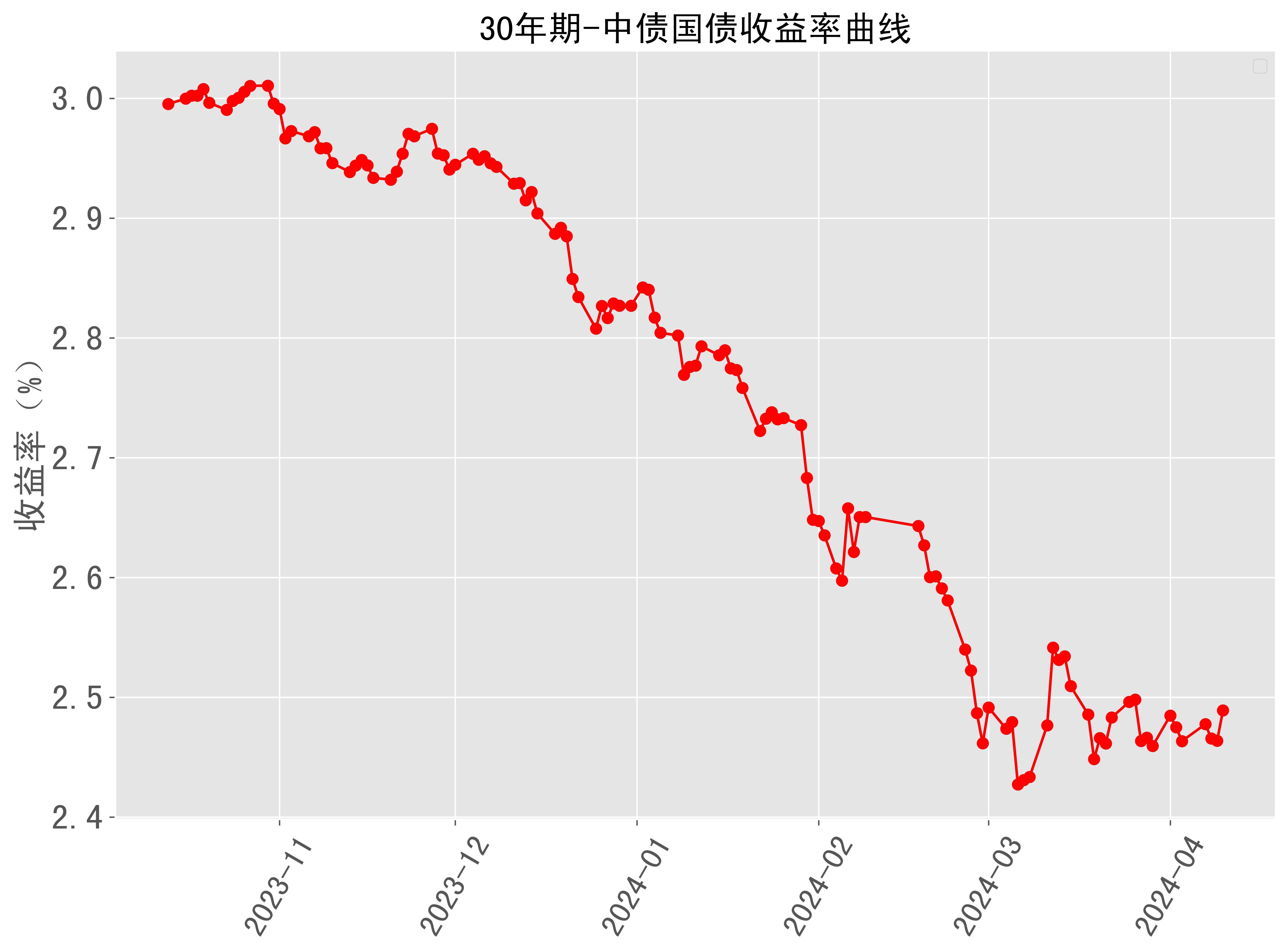 债牛一整年：10年期国债收益率年底破“2” 继续下行有阻力