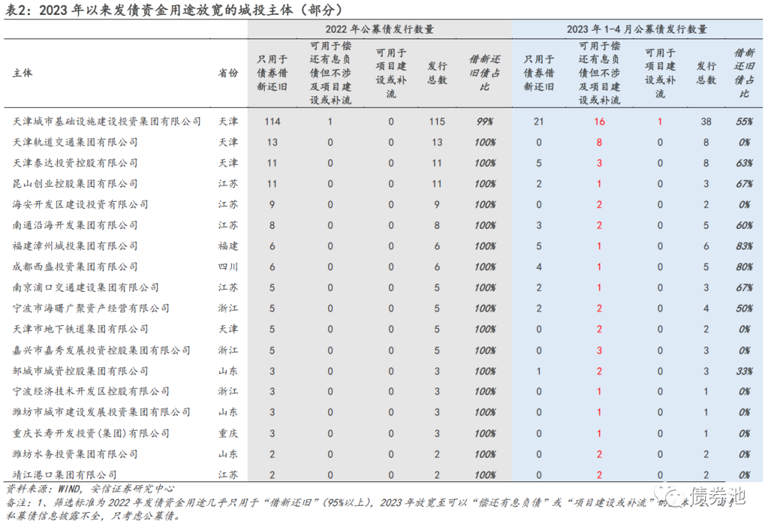 年内券商发债融资热情不及去年同期