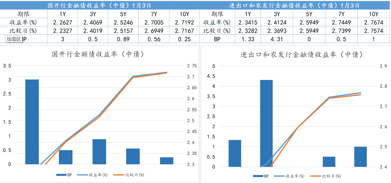 银行间主要利率债多数回暖