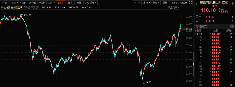 原油期货12月11日主力小幅上涨0.64% 收报532.9元