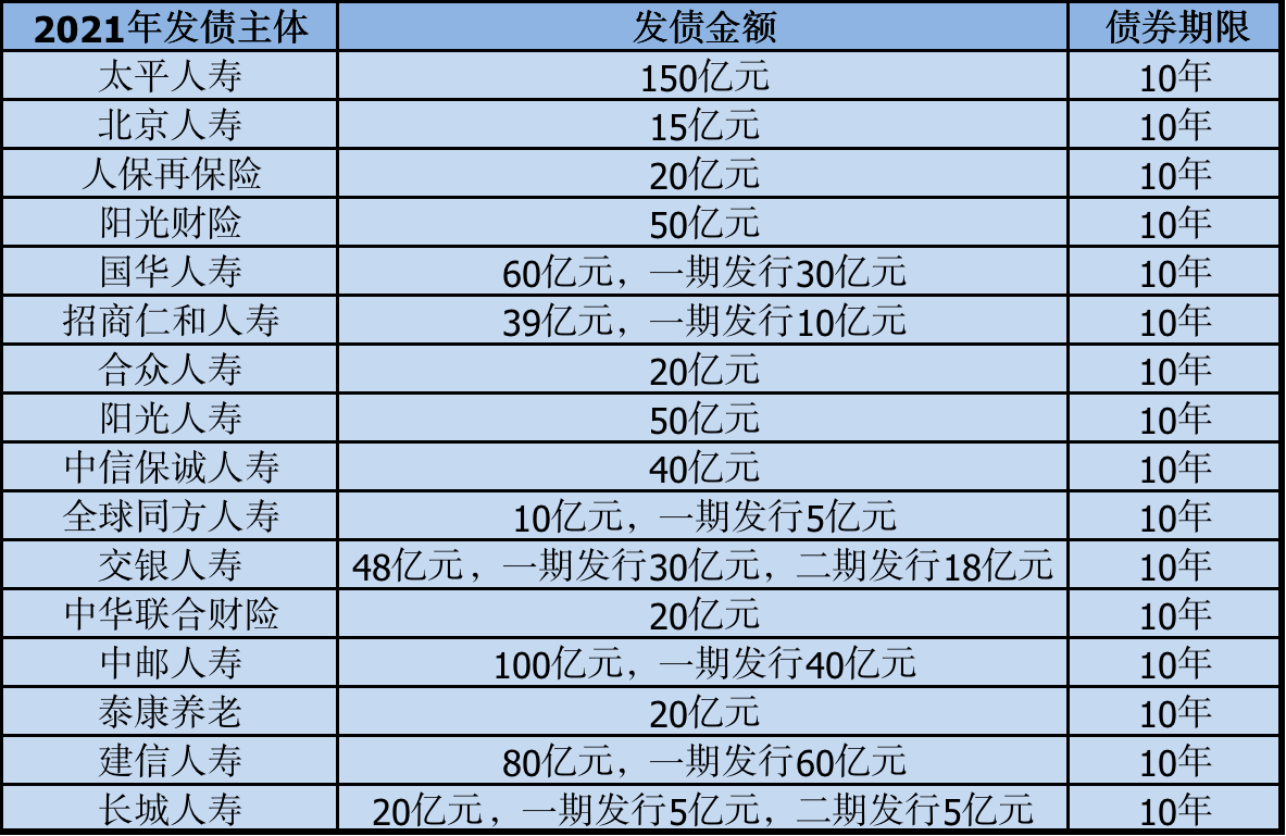 险企今年发债创历史新高!
