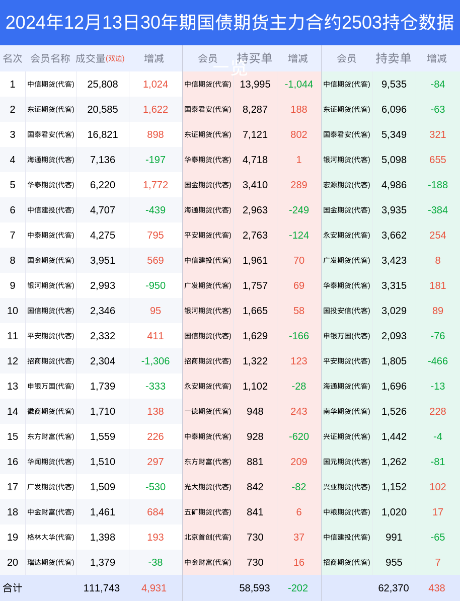 国债期货早盘收盘，30年期国债期货（TL）主力合约涨0.16%