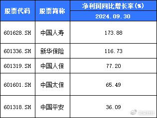 投资收益回暖 多家上市险企前三季度净利润预增