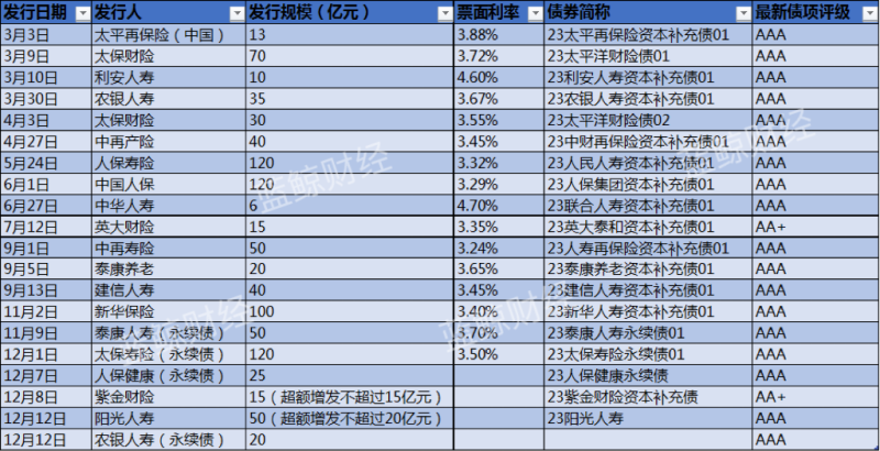 险企发债潮持续！月内两家公司已发25亿元