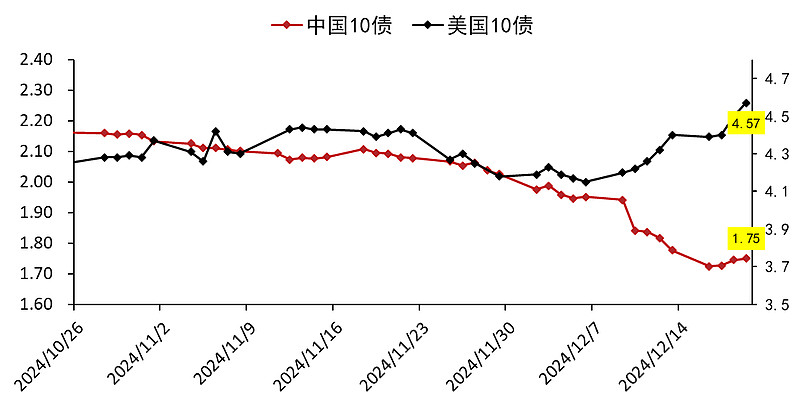 欧债收益率普遍上涨 英国10年期国债收益率涨4.7个基点