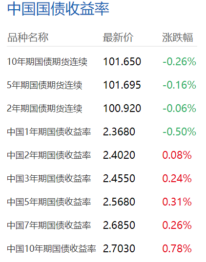 中国人民银行：针对近期国债收益率波动 暂停在国债二级市场买入操作
