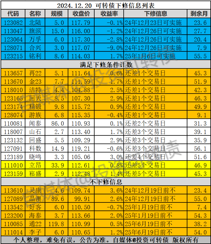近七成可转债年内实现上涨，“下修”条款威力凸显
