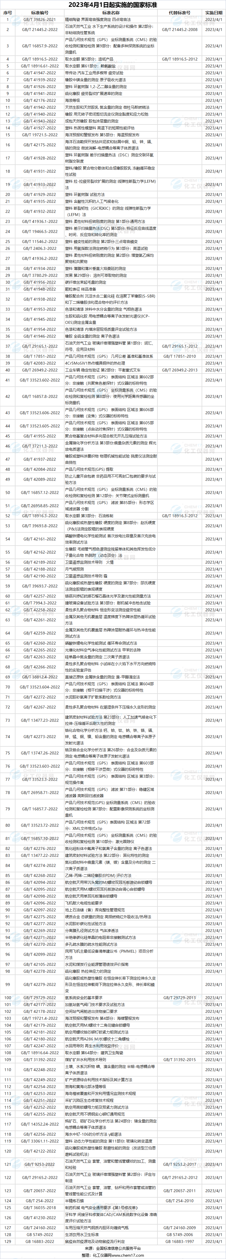 1月1日起，这些国家标准将实施
