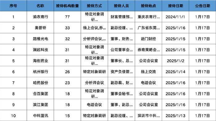 唯科科技：公司2月19日至2月21日的机构调研已于24日晚间及时披露