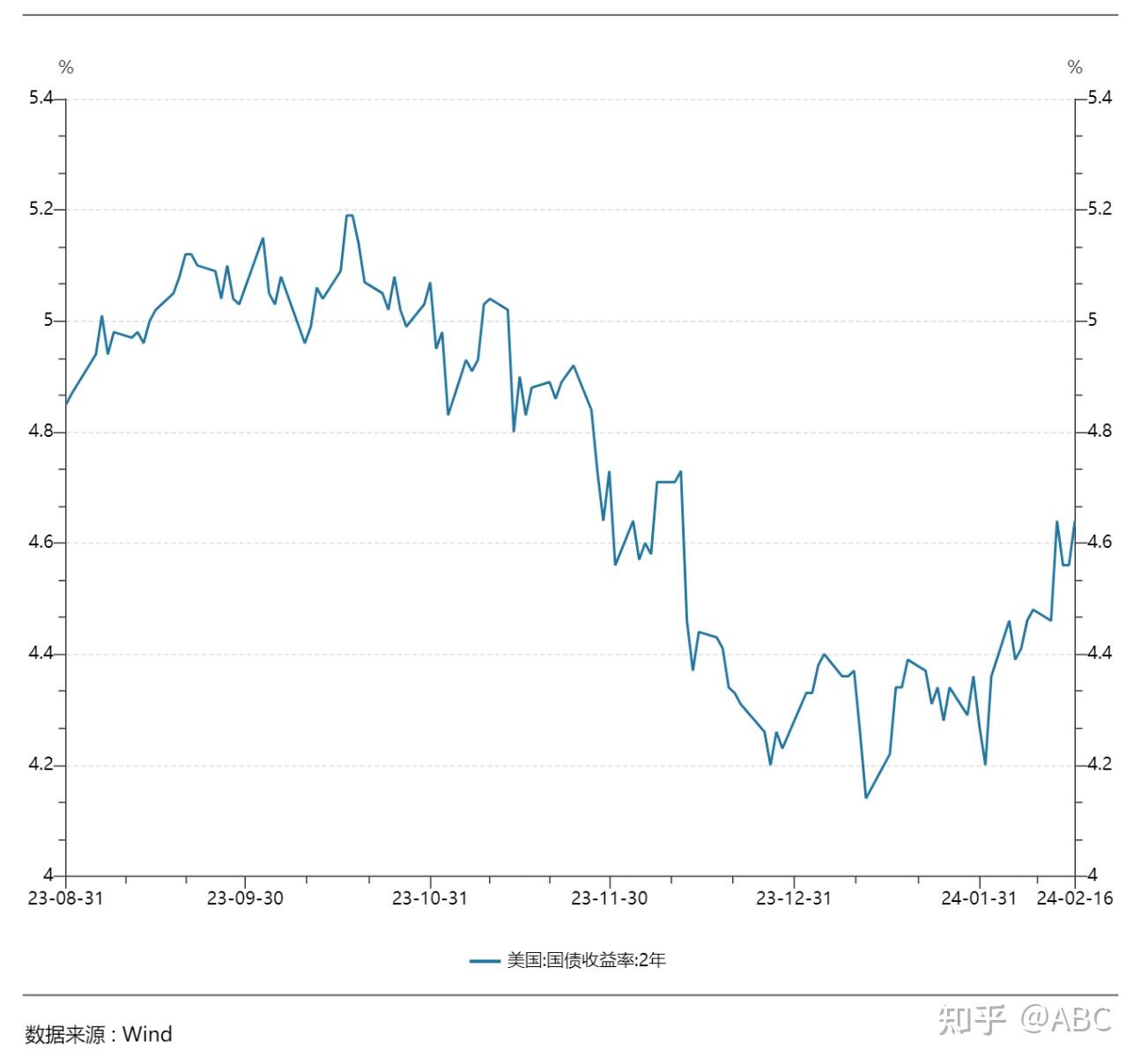 美国10年期国债收益率跌10个基点，报4.2%