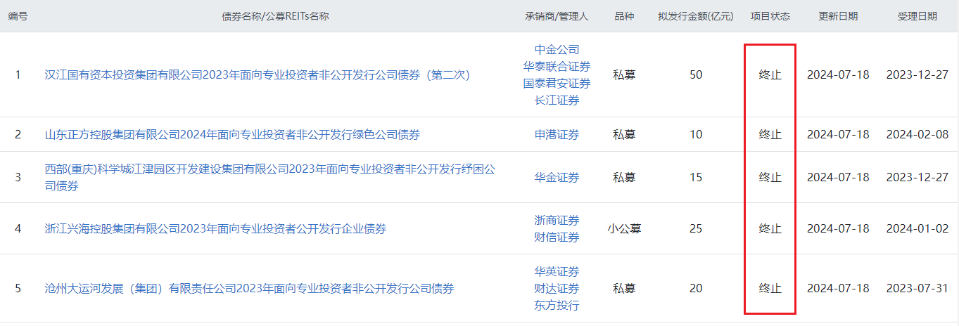 郑州城建集团拟发行5亿元公司债获上交所通过