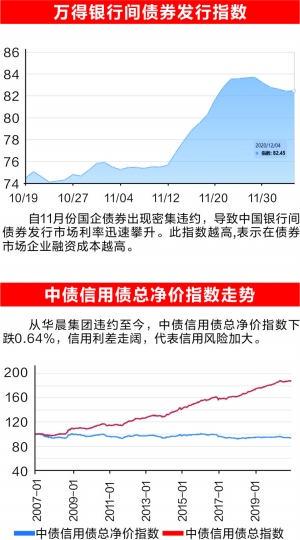 债市调整 多只信用债取消或推迟发行