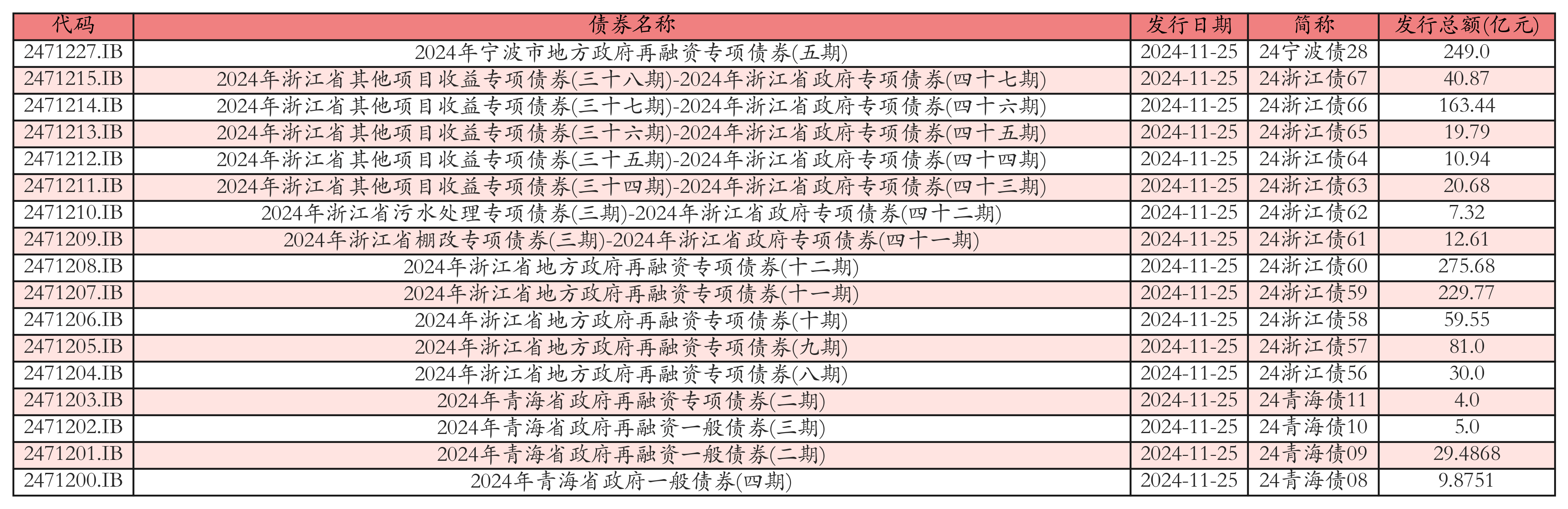 债市调整 多只信用债取消或推迟发行