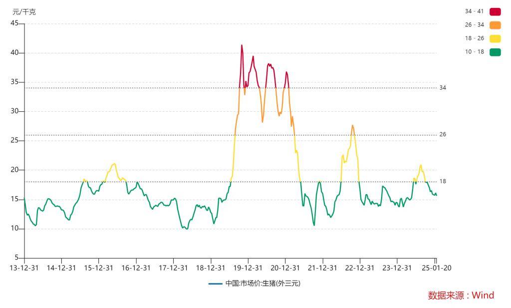 3月12日生猪期货持仓龙虎榜分析：多空双方均呈离场态势