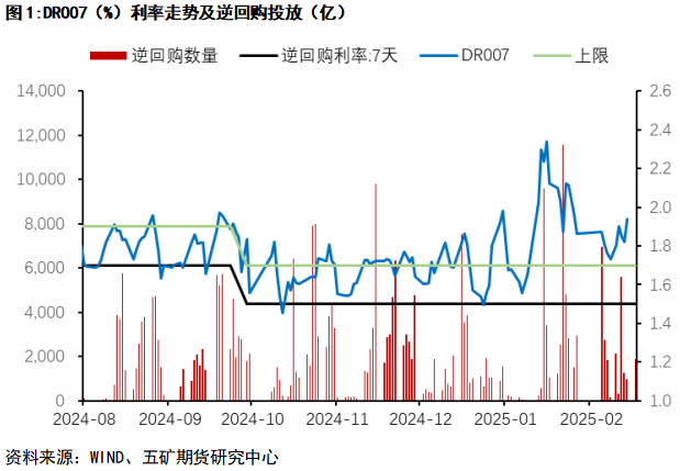 债市从“抢跑”到“冷静” 10年期国债收益率重回DR007以上 机构后市展望分化