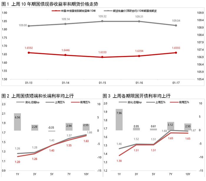 债市收盘|央行继续净回笼但资金面宽松状态不改 10年国债收益率上行2.75bp