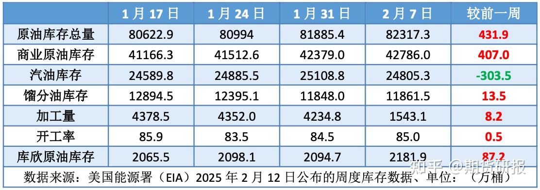 原油：EIA商业原油库存下降 油价延续反弹