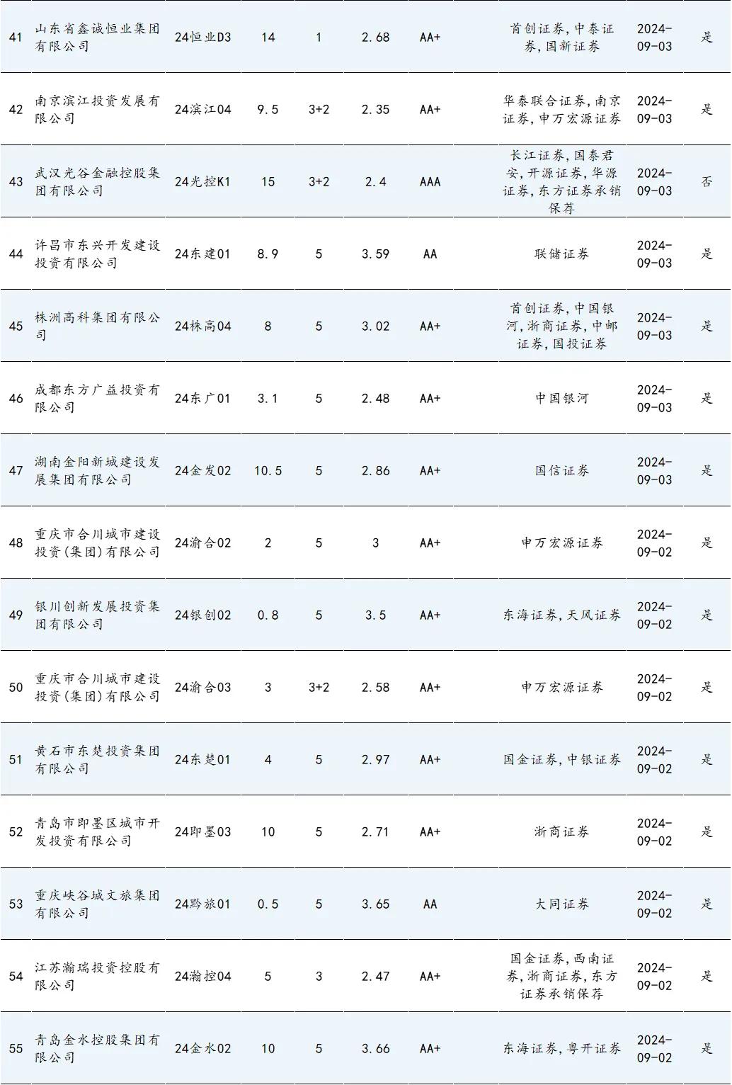 央行：2月份债券市场共发行各类债券66670.1亿元