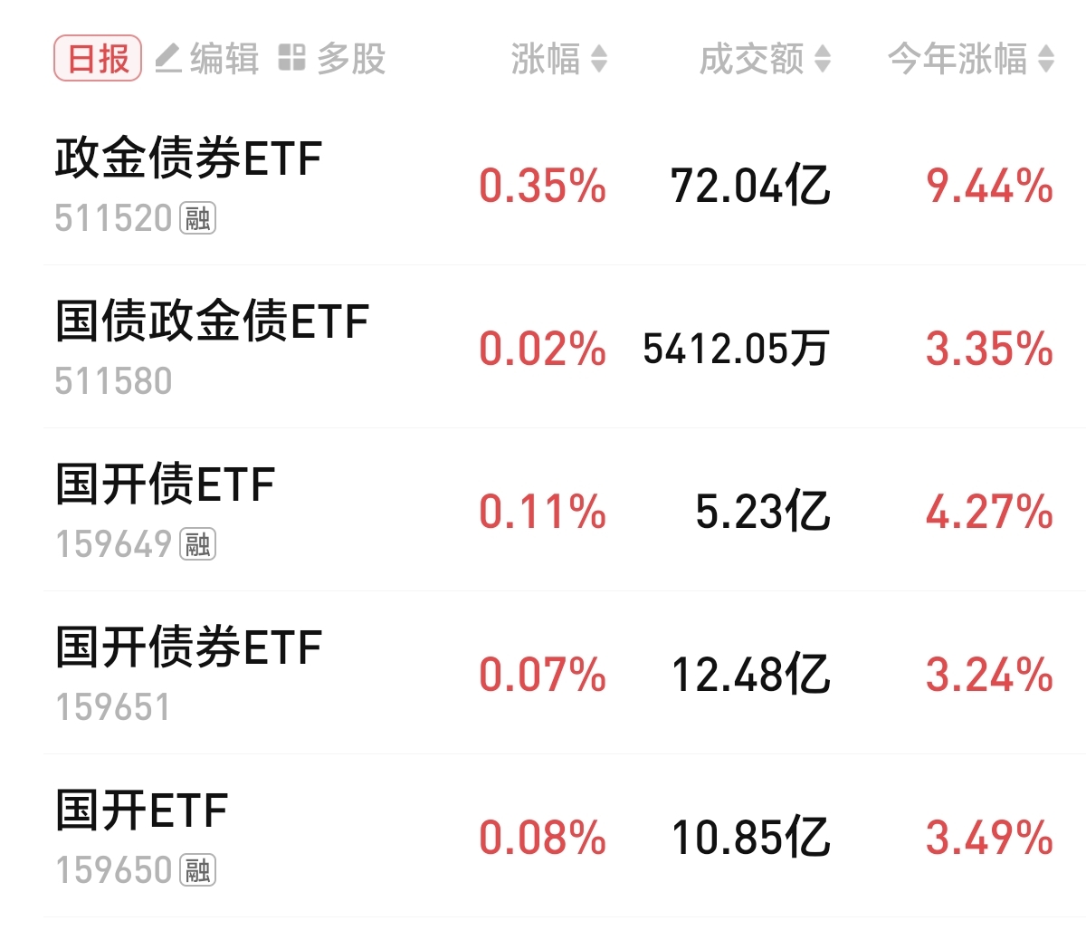 央行：2月债券市场共发行各类债券66670.1亿元