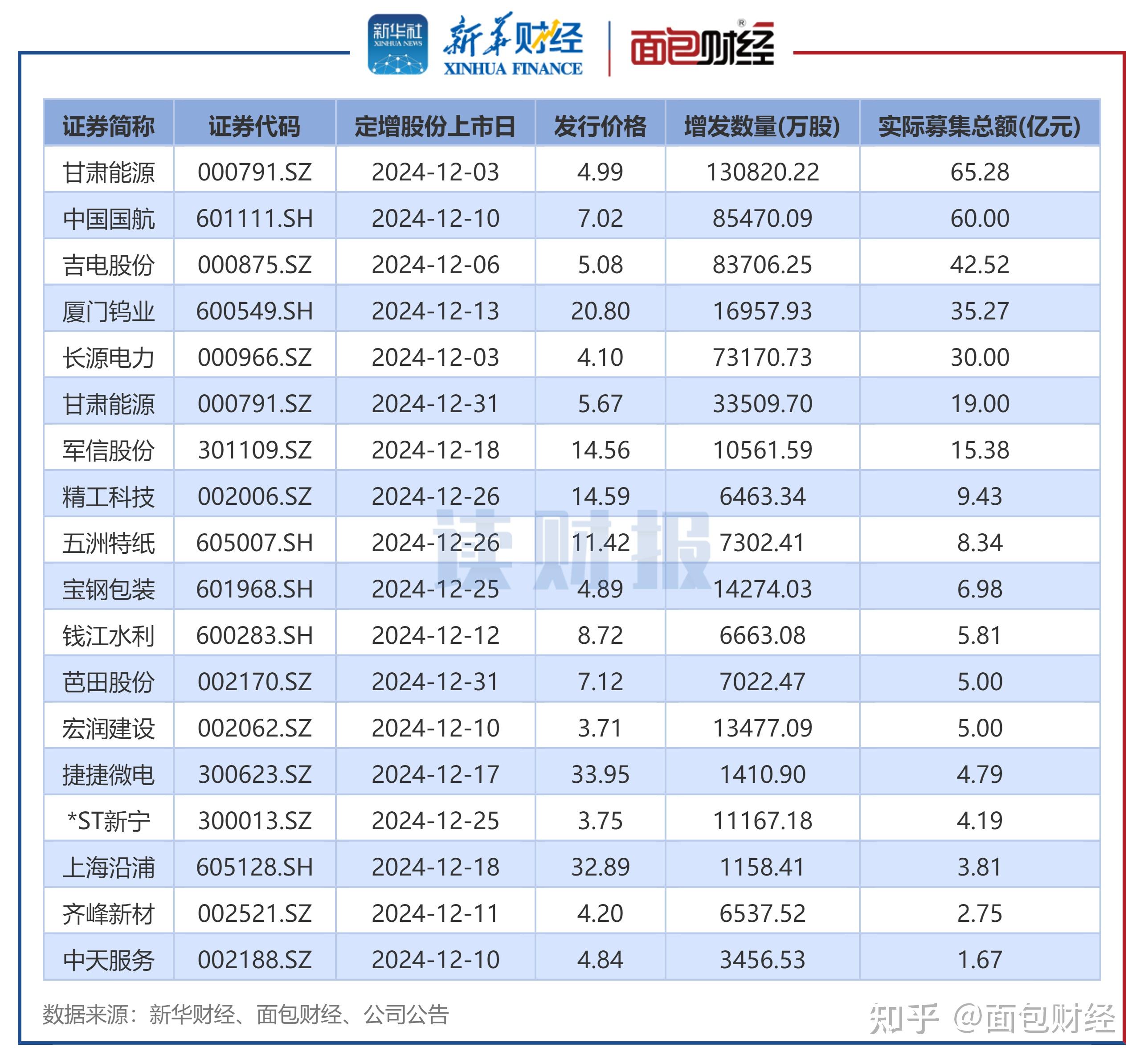 2月公募基金净值重回32万亿元大关，债券基金出现大幅净值下跌