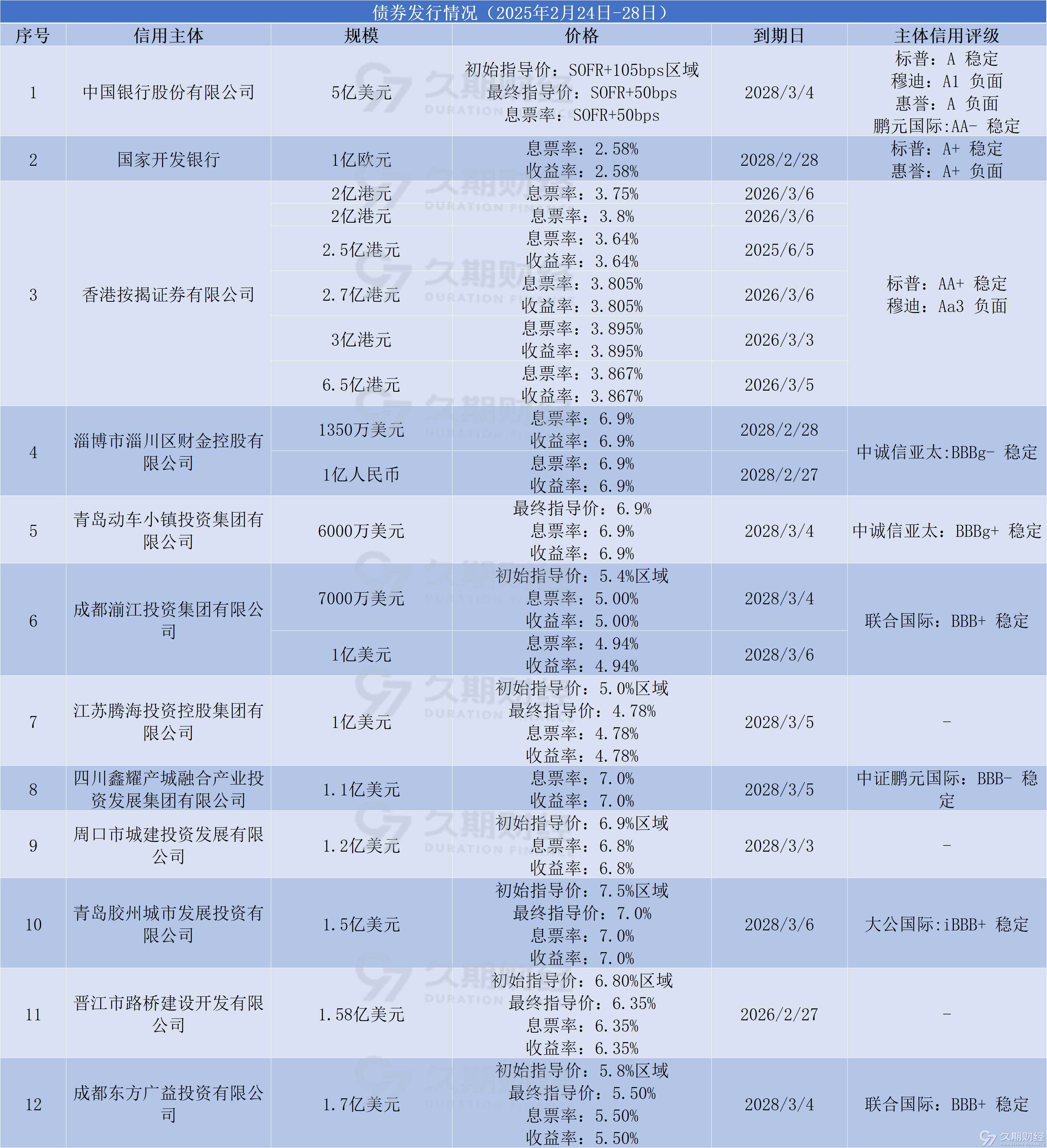 中资离岸债风控周报：一级发行小幅复苏，二级市场多数下行