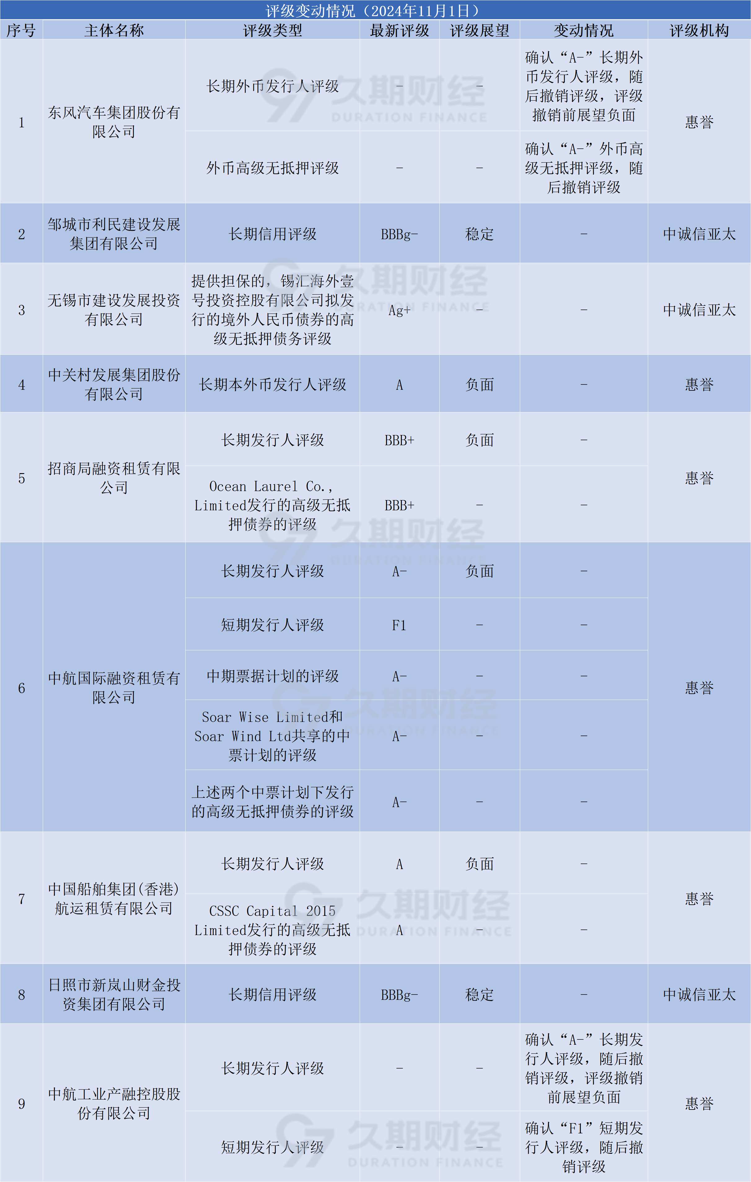 中资离岸债风控周报：一级发行小幅复苏，二级市场多数下行