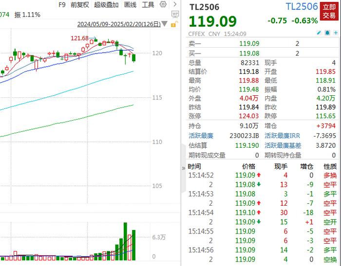 债市收盘|国债收益率先下后上，30年国债期货盘中跳水0.7%
