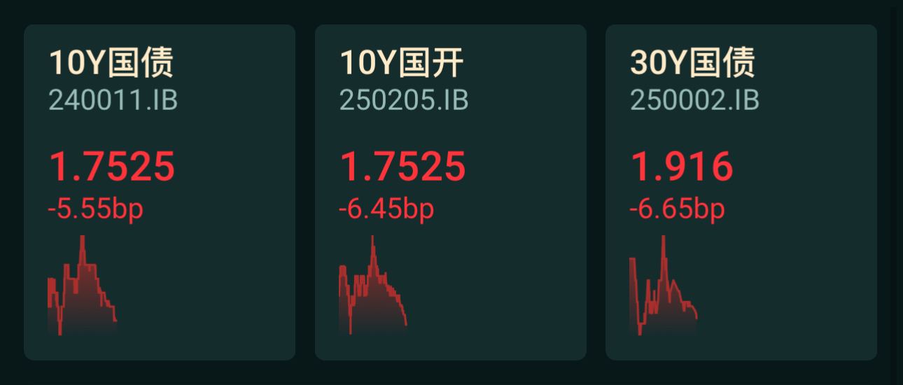 债市收盘|国债收益率先下后上，30年国债期货盘中跳水0.7%