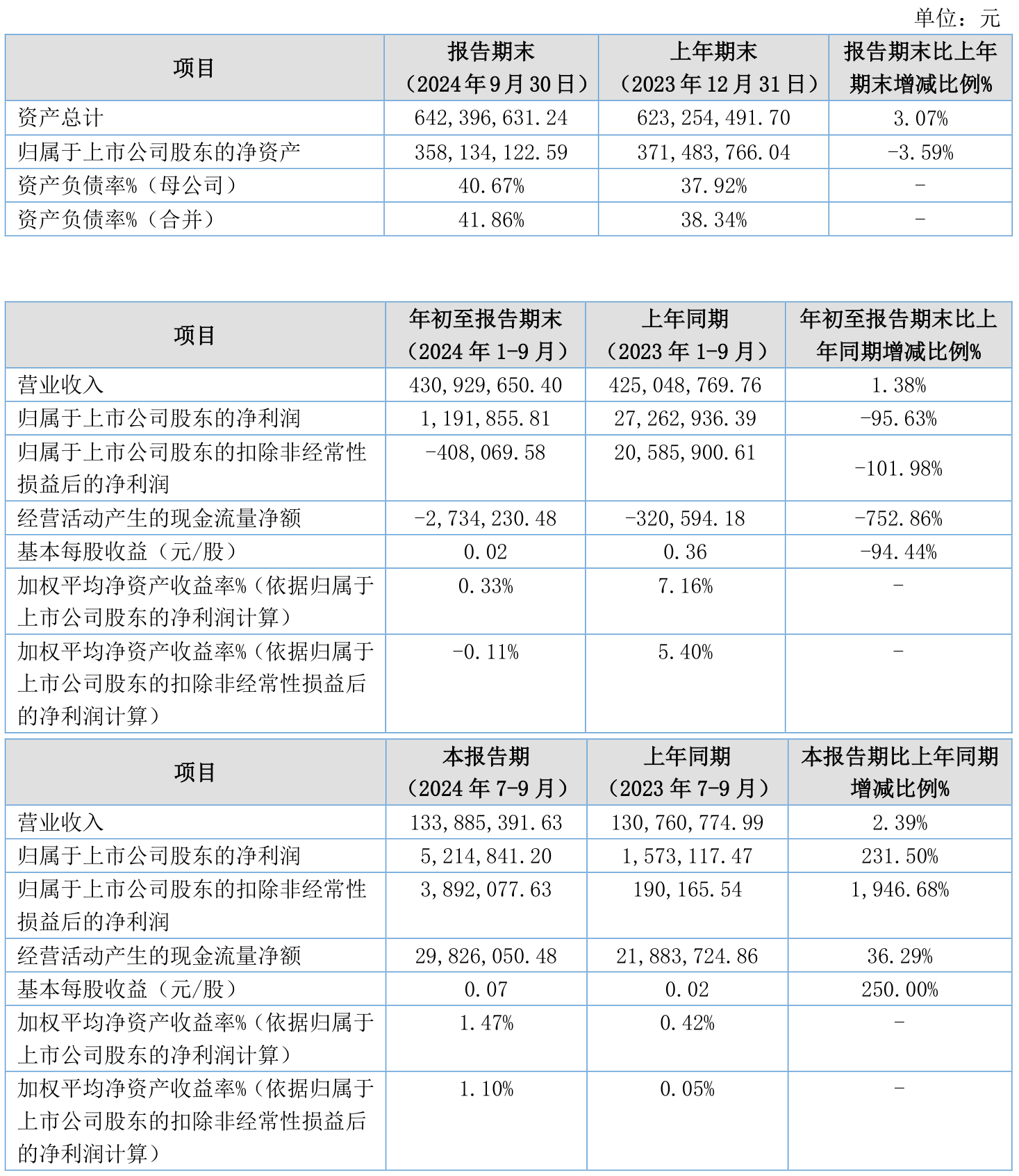 豪尔赛（002963）2025年一季报简析：净利润减517.82%，三费占比上升明显