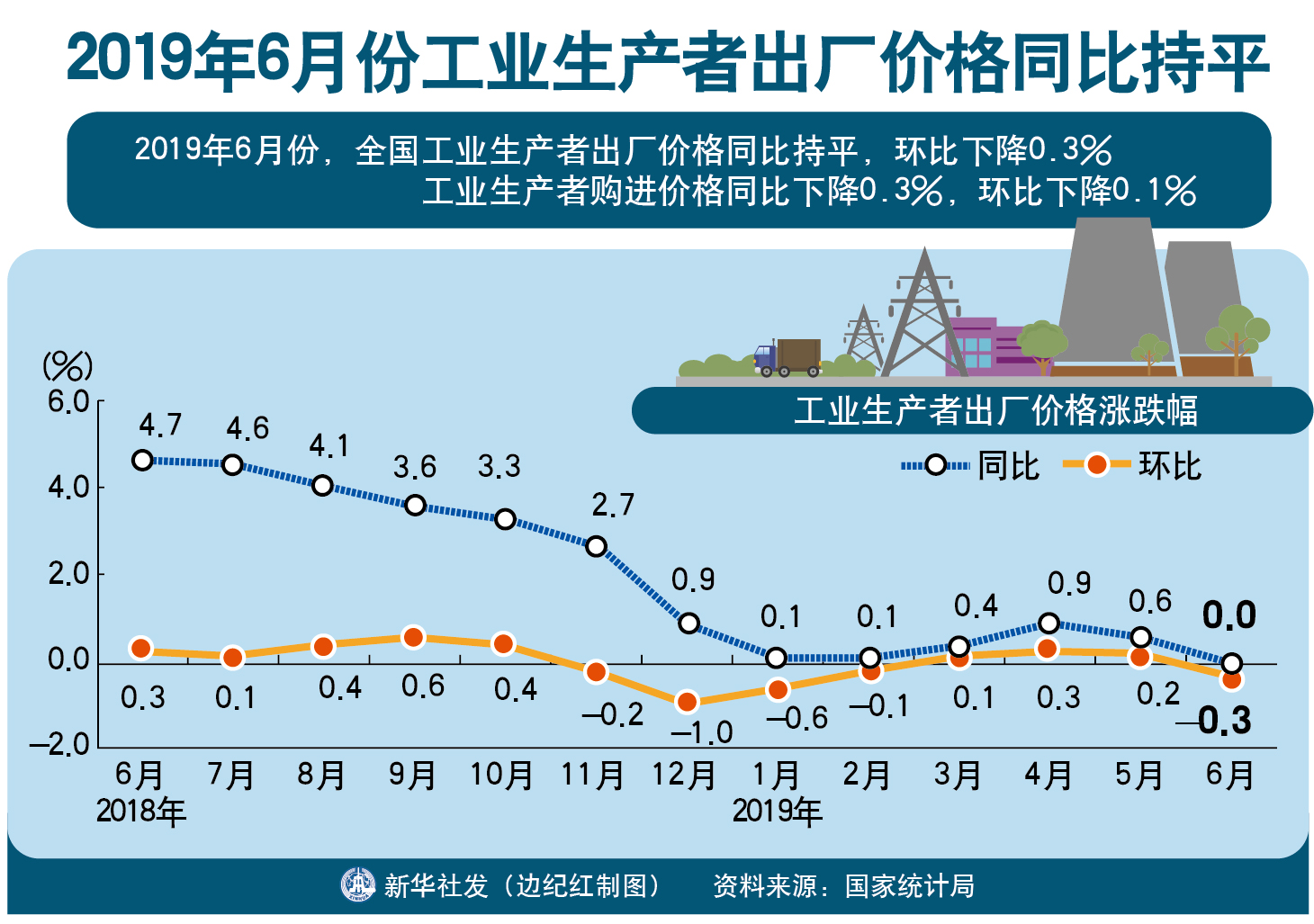 韩国3月供给物价六连涨，生产者物价持平