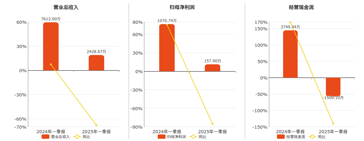 港通医疗(301515.SZ)：已累计回购2.86%股份