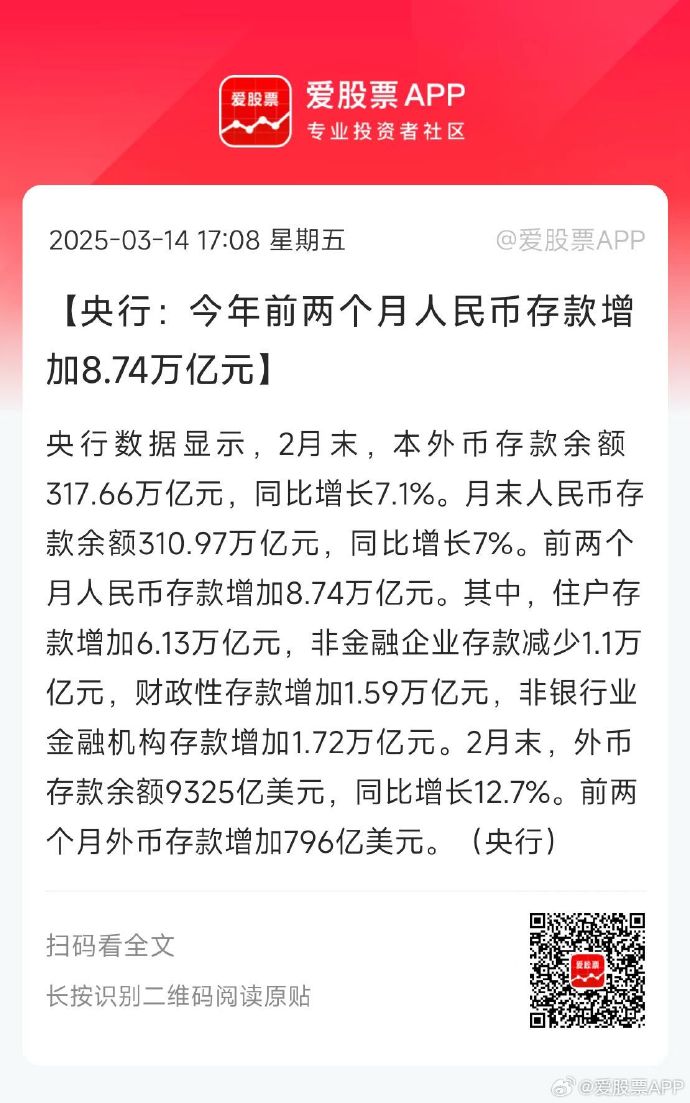 央行:3月末社会融资规模存量为422.96万亿元