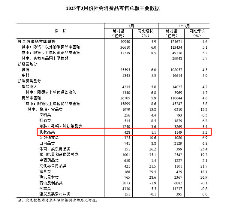 2025年3月份社会消费品零售总额增长5.9%