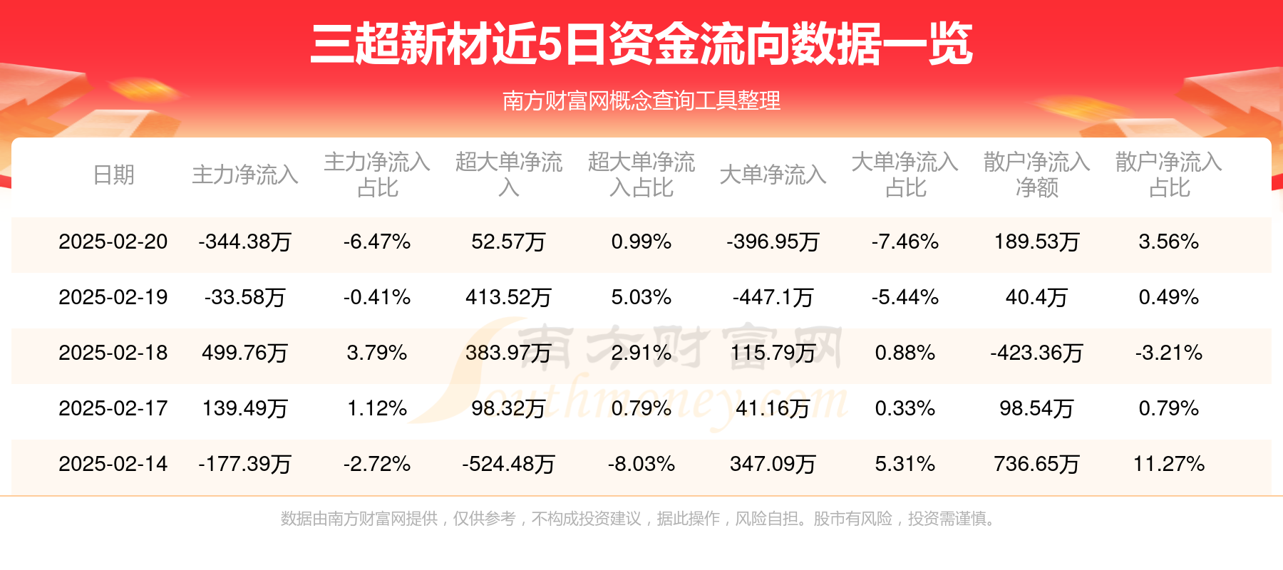 三超新材：截至2025年4月30日，公司在册股东总数为15,814户