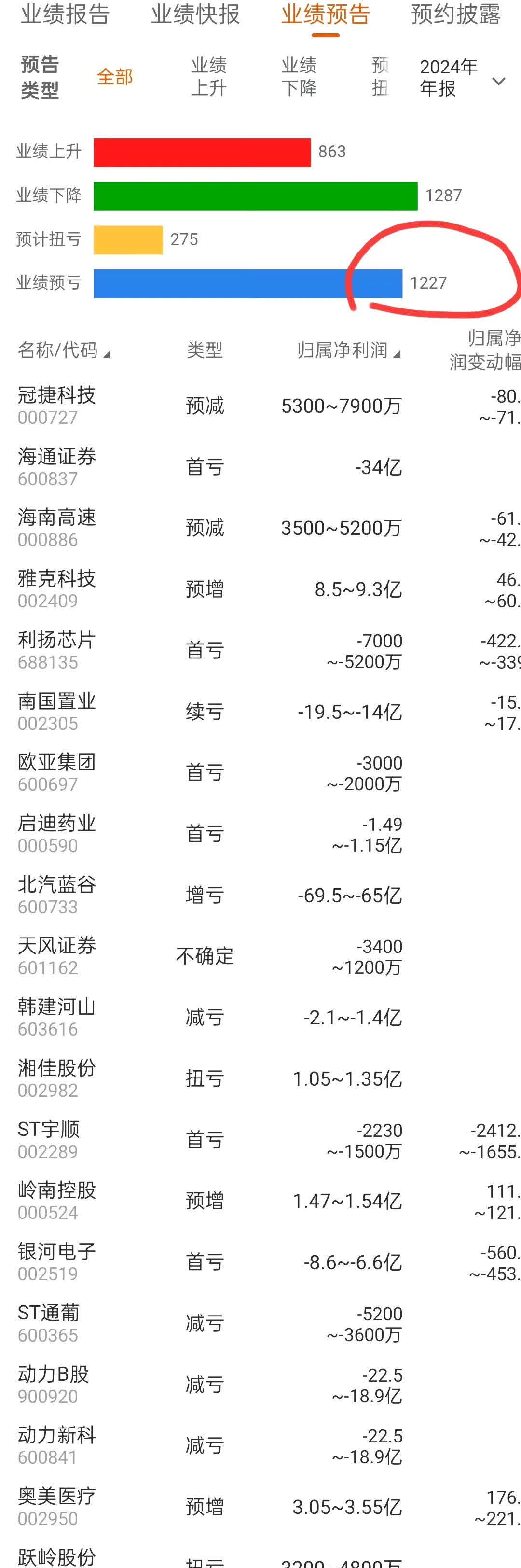 逾百家上市公司披露业绩预告 近六成预喜