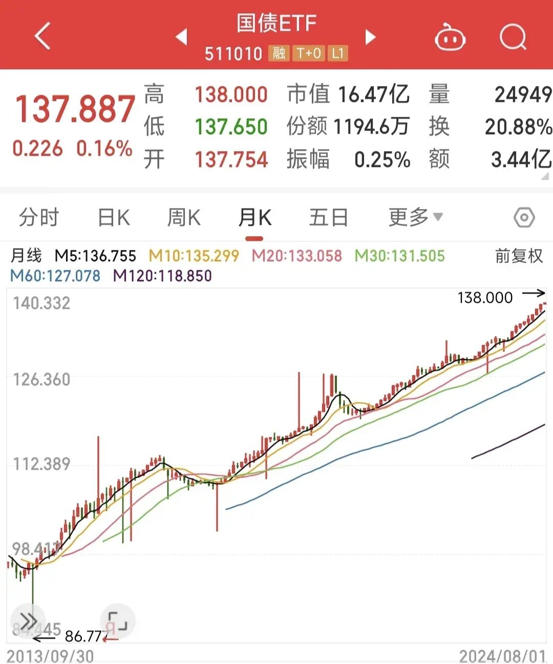 债券ETF规模突破2500亿元