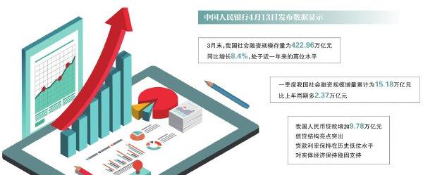 4月末M2增长8%政府债发行助推社融增速回升