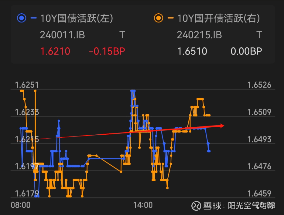 信用债成交火热，近期日均交易额接近2000亿，行情或由短及长