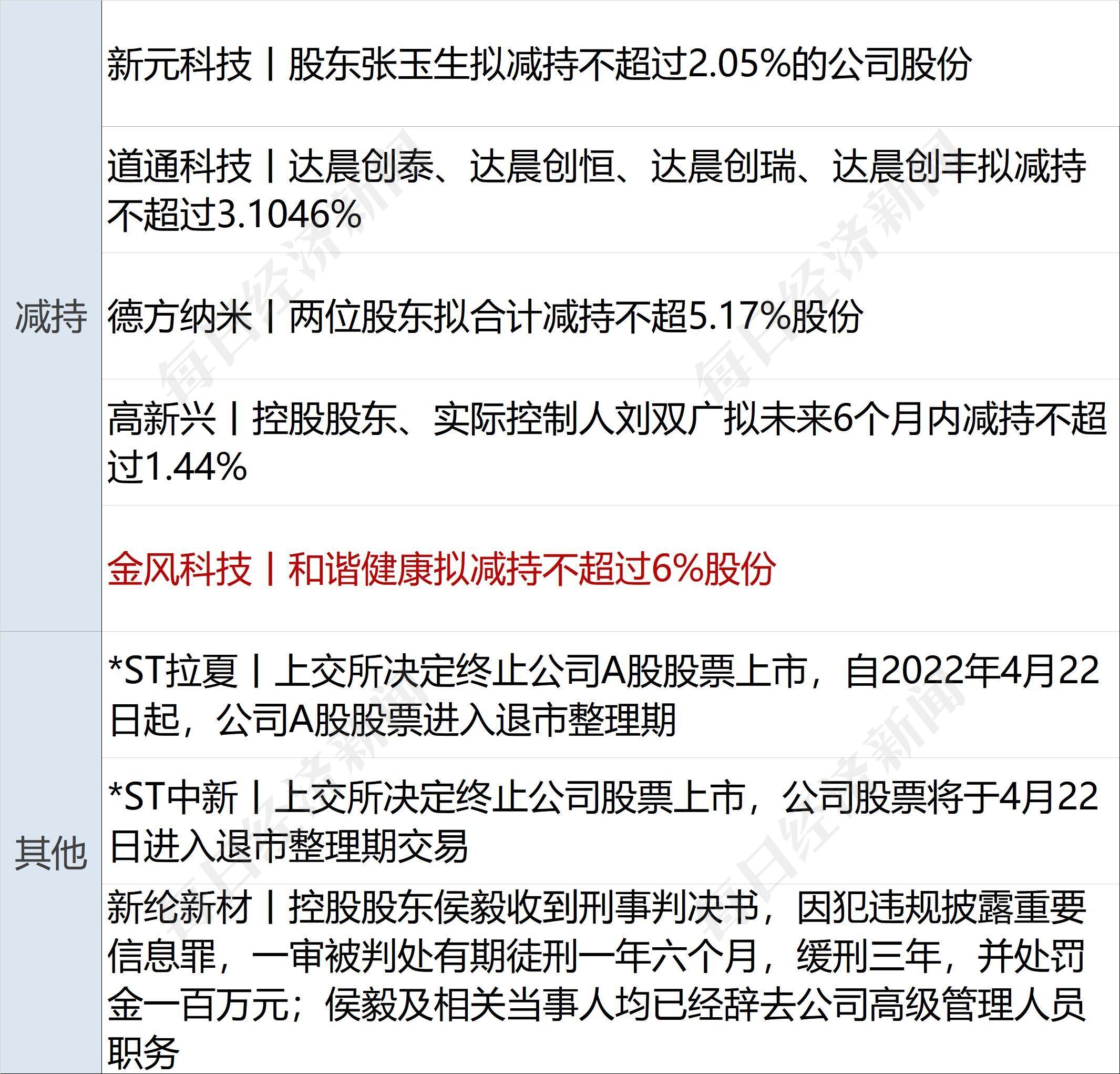 赛诺医疗：5月6日至5月13日高管蔡文彬减持股份合计8000股