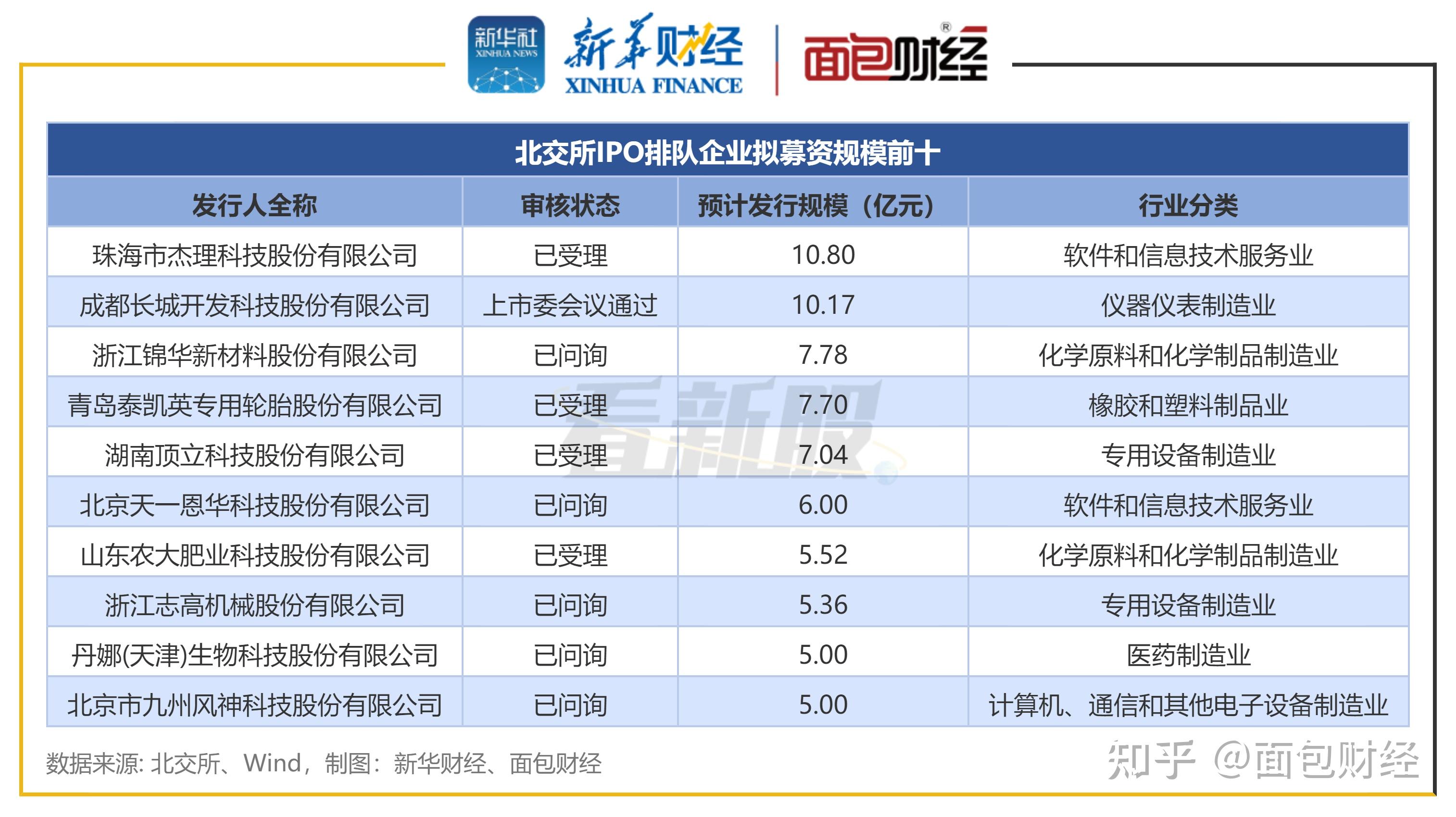新增三家公司完成IPO辅导备案 两家欲登陆北交所