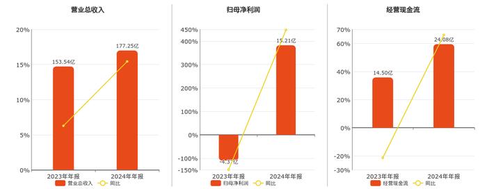 立华股份：公司已公告累计现金分红6.62亿元，年度现金分红率达43.53%，实实在在回报投资者