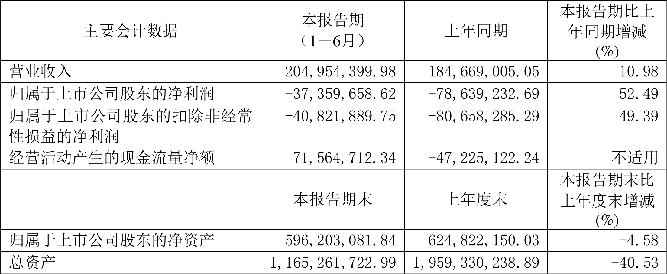 宝泰隆：公司2024年年度及2025年第一季度业绩亏损